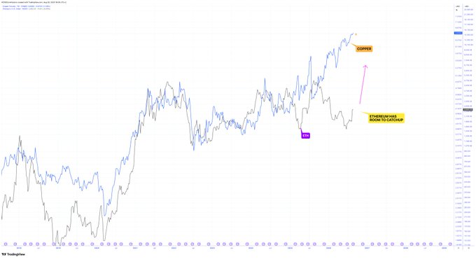 A TradingView line chart comparing two assets over time, with annotations including 'COPPER', 'ETH', and 'ETHEREUM HAS MORE TO CATAPULT' next to a pink upward arrow.