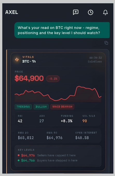 A mobile app interface called 'AXEL' displaying Bitcoin (BTC) vitals with a current price of $64,900 (-0.1%), labeled 'TRENDING' and 'MACD BEARISH', showing key levels at $64,976 and $64,766.