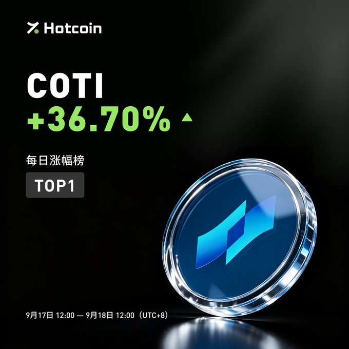 Promotional graphic from Hotcoin showing COTI cryptocurrency with a +36.70% gain, marked as TOP1 daily gainer between September 17 12:00 - September 18 12:00 (UTC+8).