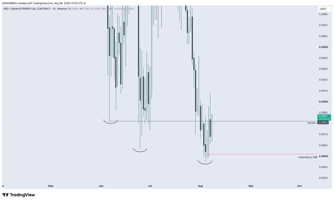 A TradingView chart of SOROS/USDT perpetual contract on Binance showing price action from May to October 2026, with three marked reversal points (round bottoms) and a horizontal support line near $0.0880.