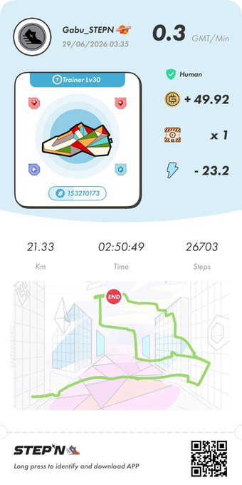 A STEPN app screenshot from user "Gabu_STEPN" showing a completed Trainer Lv30 run of 21.33 km in 2:50:49 with 26,703 steps, earning 0.3 GMT/Min and +49.92 GMT while spending -23.2 energy, which corresponds to the poster's #STEPN exercise where they hit their daily limit and completed their final 21km run.
