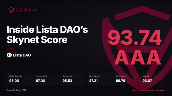 A CertiK Skynet scorecard for Lista DAO showing an overall security rating of 93.74 (AAA), with category breakdowns of Code Security (96.00), Fundamental (97.00), Community (95.52), Operational (87.21), Governance (89.79), and Market (93.07), scored on 24 Jun 2026. The image visually reinforces the post's claim that Lista DAO maintains top-tier security credentials as it expands to Ethereum.