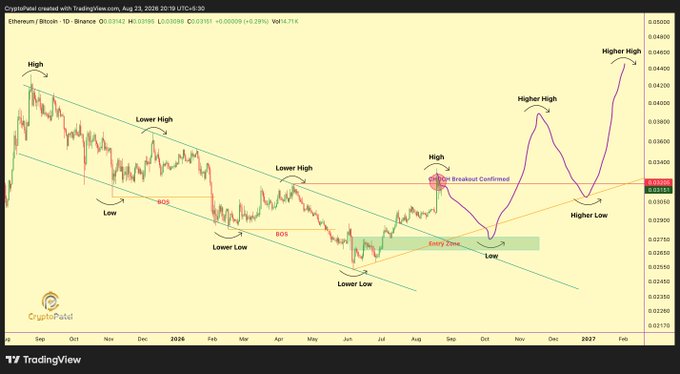 A TradingView candlestick chart for Ethereum/Bitcoin (ETHBTC) on Binance from CryptoPatel, dated Aug 23, 2026, showing technical analysis with annotations including 'Lower High', 'BOS', 'Lower Low', 'Bullish Breakout Confirmed', and projected 'Higher High' / 'Higher Low' patterns.