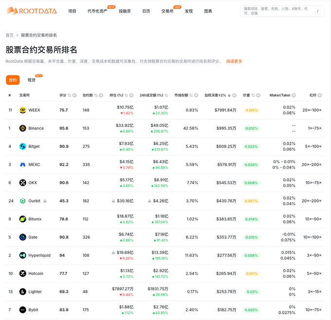 A ranking table from RootData displays stock contract exchanges led by WEEX (score 75.7) and Binance (95.6), with WEEX notably holding the #11 position despite its top score in the visible list, while also leading in 24-hour trading volume at $1.07亿 (+23.35%) among smaller exchanges. The image illustrates the disconnect between volume rankings and overall exchange reliability scores, supporting the post's point that trading volume alone doesn't reflect an exchange's true capacity to handle orders—WEEX's strong ranking in both metrics suggests depth and liquidity go hand-in-hand when evaluating where to actually place trades.