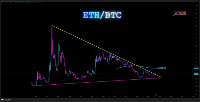 A TradingView chart of ETH/BTC (priced at 0.07579) displays a descending triangle pattern with a yellow downward trendline and magenta ascending support, with the 200-day moving average labeled near 0.03750—illustrating the analyst's view that the pair is consolidating and likely to break upward toward the 200MA as part of an ongoing rotation.