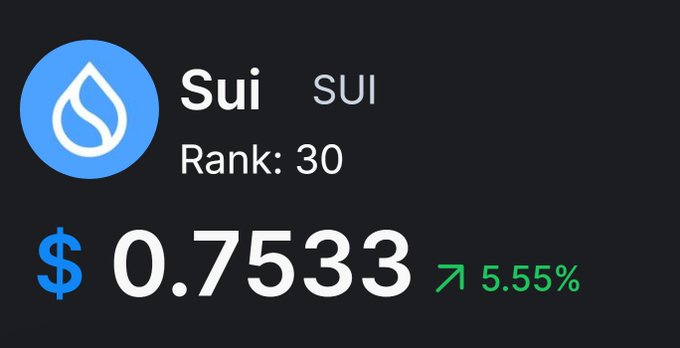 A cryptocurrency price display showing 'Sui SUI' with a rank of 30, a current price of '$ 0.7533', and a green upward arrow indicating a '5.55%' increase.