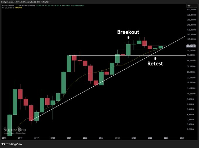 A Bitcoin (BTC/USD) monthly candlestick chart from TradingView with 4-month timeframe shows a massive breakout and retest pattern along an ascending trendline, with annotations labeled "Breakout" and "Retest" highlighting price action near $78,629.40. The chart visually supports the post's bullish thesis by illustrating Bitcoin's long-term uptrend with a clean breakout above resistance followed by a successful retest, suggesting further upward expansion.
