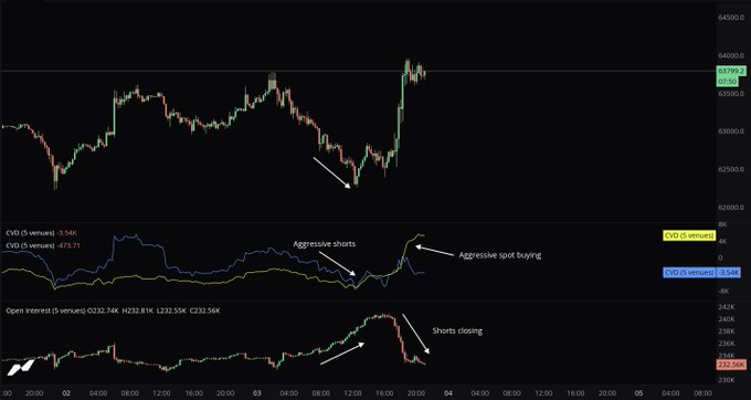A cryptocurrency trading chart for Bitcoin (likely BTC) shows a recent sharp price recovery highlighted by annotations pointing to "Aggressive shorts" being trapped at the lows, followed by "Aggressive spot buying" and "Shorts closing" as the price surged back near $63,750, with the CVD (Cumulative Volume Delta) and Open Interest indicators confirming the squeeze.