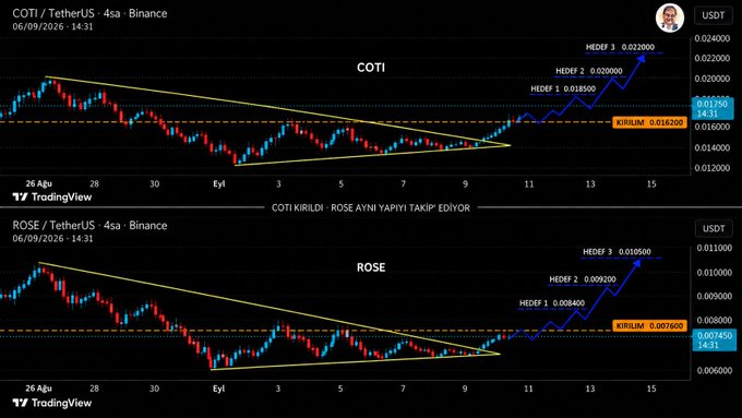 A TradingView chart image showing two cryptocurrency pairs—COTI/TetherUS and ROSE/TetherUS on Binance—both displaying bullish falling wedge breakouts with ascending target levels. The COTI chart shows projected price targets (HEDEF 1: 0.0185, HEDEF 2: 0.0200, HEDEF 3: 0.0220), while the ROSE chart mirrors this analysis with its own targets (HEDEF 1: 0.008400, HEDEF 2: 0.009200, HEDEF 3: 0.010500), aligning with the post's claim that ROSE will replicate COTI's upward movement toward $0.012, $0.020, and $0.030.