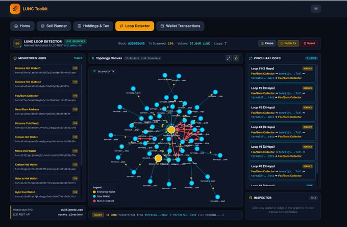 A dark-themed LUNC Toolkit dashboard displaying the Loop Detector, which shows live monitoring of Terra Luna Classic (LUNC) wallet activity with 57 wallets tracked, 11L volume, and 7 active circular loops—visually represented by a central topology canvas linking wallets (blue nodes) to burn contacts (red nodes), supporting the post's note of heavy LUNC wallet activity.