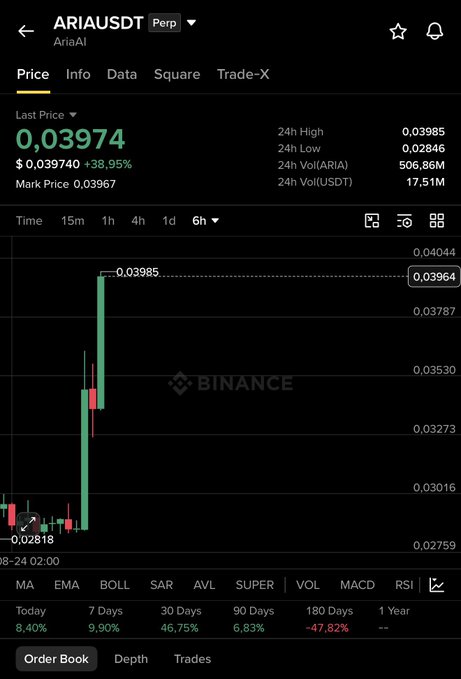 A Binance perpetual futures chart shows ARIA/USDT (Aria AI) trading at $0.03974, up 38.95%, with a dramatic vertical green candle surging from around $0.028 to a 24h high of $0.03985, visually illustrating the post's claim of explosive price action. The chart's performance metrics reinforce the bullish sentiment, displaying gains of 8.40% (today), 9.90% (7 days), and a notable 46.75% over 30 days.