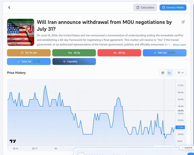 A Polymarket prediction page showing a 10.5¢ "Yes" price (with 89.5¢ "No") on whether Iran will announce withdrawal from MOU negotiations by July 31, with 11 days remaining, $2.9M total volume, and a price history chart declining from ~17% to ~11%. The image visually reinforces the post's key points: only a 10.5% implied probability and the 11-day countdown to the July 31 resolution deadline.