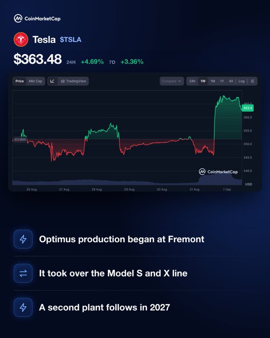 A CoinMarketCap stock page for Tesla ($TSLA) shows the price at $363.48, up 4.69% over 24 hours and 3.36% over 7 days, with a line chart depicting price movement from August 26 to September 1. Below the chart, three news bullet points highlight that Optimus production began at Fremont, it took over the Model S and X line, and a second plant will follow in Texas by 2027—contextualizing the stock's recent gains.