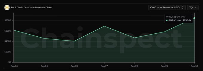 A BNB Chain On-Chain Revenue Chart from Chainspect showing revenue data from Sep 24 to Sep 30, with BNB Chain revenue reaching $850.6K on Wednesday, September 30 UTC.