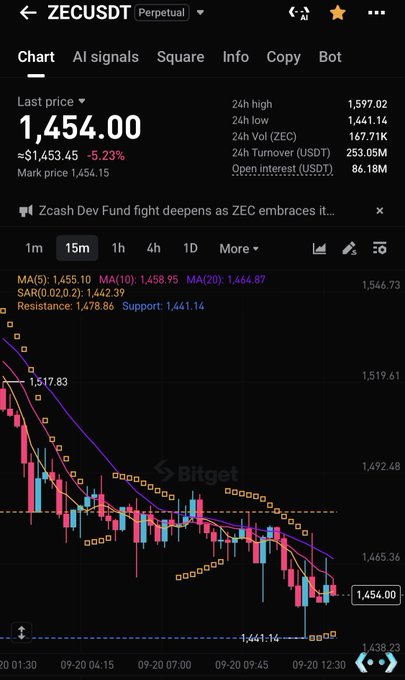 A cryptocurrency trading chart on Bitget displays the ZECUSDT pair with a last price of 1,454.00, showing a downward trend on a 15-minute interval.