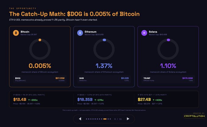 The image shows a graph with three different cryptocurrency prices of Bitcoin, Ethereum, Sol Coin, and others. The data appears to be in real time. The Bitcoin price has reached 1.37% in comparison to the other cryptocurrencies. The graph also indicates that Bitcoin has not yet reached 0.1% of its market cap, as it is currently at a 0.01% position compared to Ethereum and Sol Coin which have already reached 1.0%. This data provides insight into the current state of the cryptocurrency market, with Bitcoin experiencing rapid growth while other cryptocurrencies lag behind in terms of price and market capitalization. The post appears to be discussing this trend within the cryptocurrency community on the website Cryptocompanions.