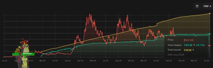 A cryptocurrency price chart showing C98 token with price at $191.06, total staked 7.45M, total issued 11.30M, dated 24th July 2026, featuring a small cartoon figure on the left.