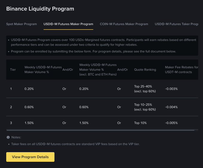 The image shows the Binance Liquidity Program page for USDⓈ-M Futures Maker Program, detailing a three-tier rebate structure based on weekly maker volume percentages (0.20%-1.50%) or quote rankings, with maker fee rebates ranging from -0.003% to -0.005% across tiers. This relates to the post by illustrating a specific liquidity rebate program from Binance that the user was referencing in their conversation about fees and rebates.
