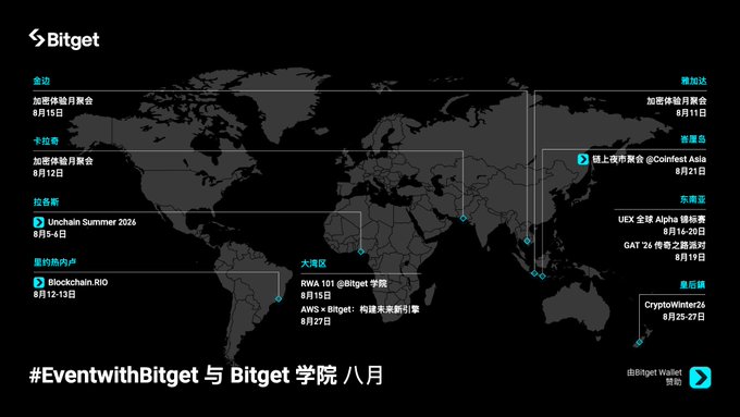 Bitget promotional graphic showing a world map with various August events highlighted across different regions, including experiences at @Coinfest Asia, Unchain Summer 2026 in Bali, and Blockchain Rio, branded with '#EventwithBitget 与 Bitget 学院 八月'.