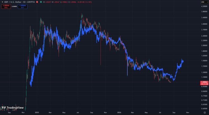 A TradingView candlestick chart displays the XRP/USD daily price action over roughly two years (Sep 2023–Nov 2025), showing a sharp rally to ~$3.30 followed by a sustained downtrend to recent lows around $1.00, with the post noting that XRP's current price pattern closely resembles HBAR's previous bear market cycle.