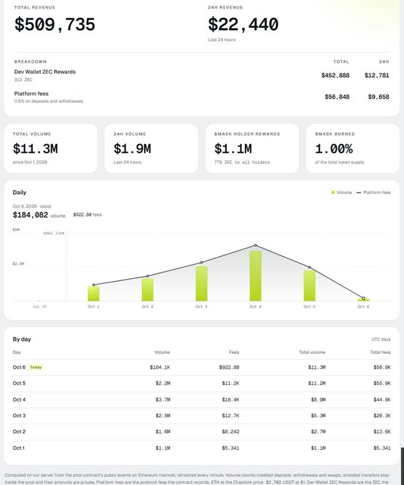 A cryptocurrency analytics dashboard displaying total revenue of $509,735 and 24H revenue of $22,440, with a breakdown of Dev Wallet ZEC Rewards ($452,888) and Platform fees ($56,848), alongside daily volume charts and data.