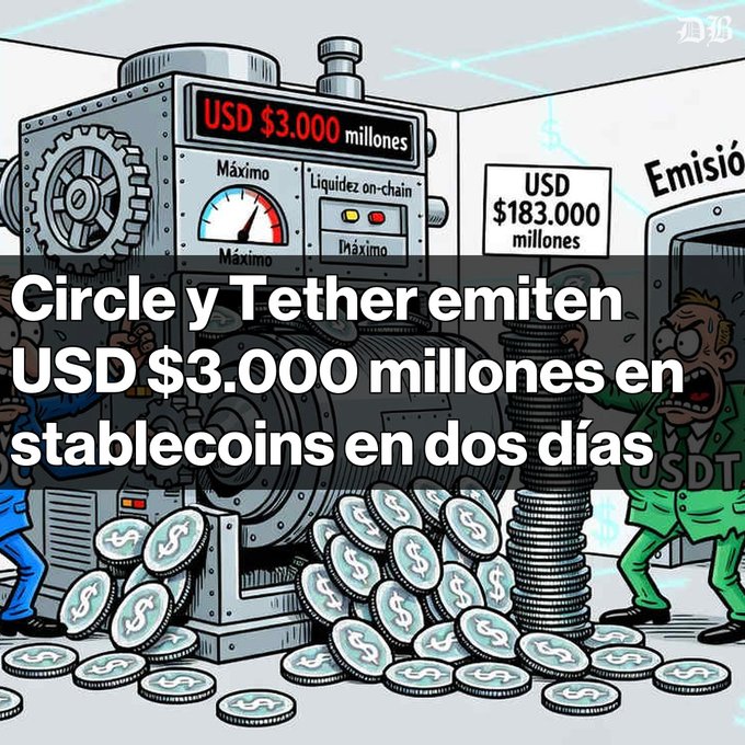 A cartoon illustration shows a large industrial machine labeled "USD $3.000 millones" with a gauge at "Máximo," printing silver stablecoin tokens featuring dollar signs, while a character on the right holds stacks of coins next to a sign reading "USD $183.000 millones." The headline "Circle y Tether emiten USD $3.000 millones en stablecoins en dos días" overlays the scene, visually representing the massive stablecoin issuance referenced in the post about Tether and Circle's combined USDT and USDC supply surpassing $250 billion.