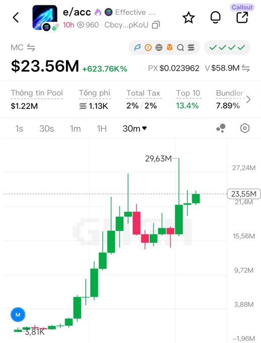 A screenshot of a cryptocurrency trading chart for the meme token $e/acc, showing a market cap of $23.56M with a dramatic +623.76% gain over a 30-minute timeframe, featuring candlesticks rising from $3.81K to a peak of $29.63M—illustrating the "parabolic" rally described in the post about the Solana-based token inspired by Beff Jezos's e/acc movement.