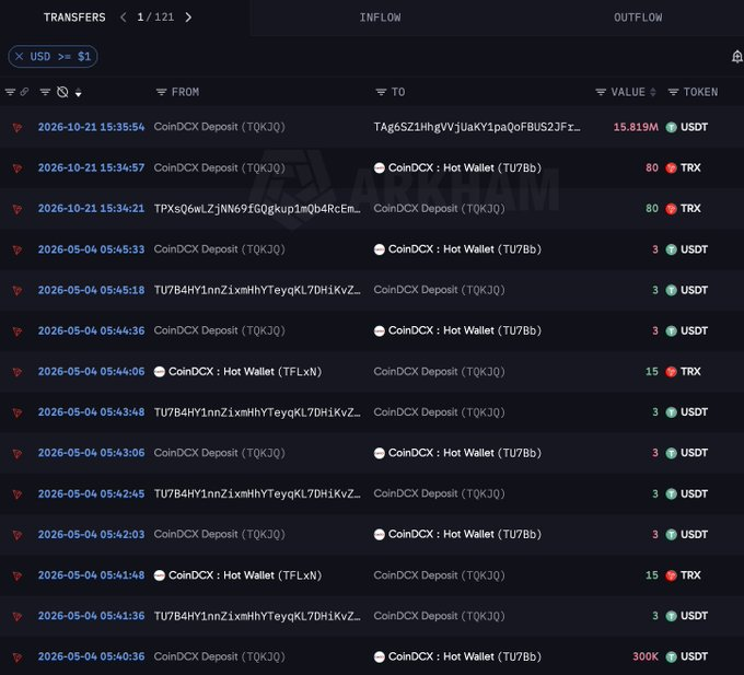 Screenshot of a dark-themed blockchain transaction explorer showing repeated CoinDCX wallet transfers. Visible entries include “CoinDCX : Deposit (TQKJQ),” “CoinDCX : Hot Wallet (TU7Bb),” “CoinDCX : Hot Wallet (TFLxN),” and a “300K USDT” transfer on 2026-05-04, alongside TRX and USDT amounts.