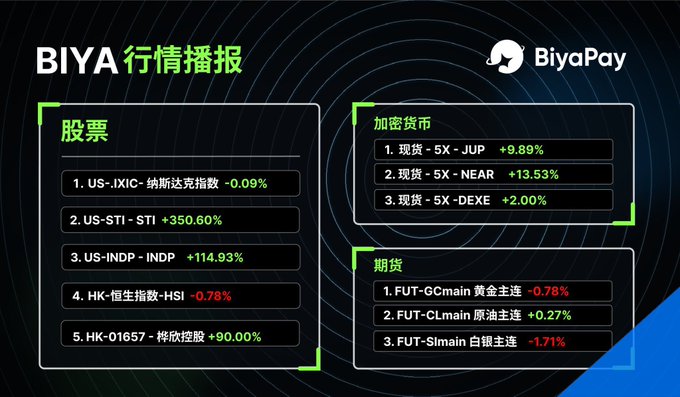 The image features a large white rectangle divided into smaller sections, displaying financial data from BiyaPay. The first section is green with text in Chinese, providing information about the US index against the Asian index. Below this, there are smaller sections detailing the current status of each index and the average percentage change during the past week. This display is organized for a comprehensive visual presentation, giving users an easy-to-understand view of the financial markets at a glance.
