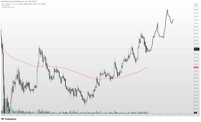 A TradingView candlestick chart of ZEC/USD showing a recent sharp rally above the 200 EMA (~$385) toward $430–450, supporting the post's view that any pullback remains a dip-buying opportunity within a strong uptrend that depends on Bitcoin's direction.