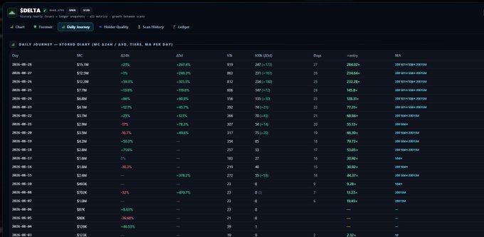 A dark-themed analytics dashboard showing the 'Daily Journey' for stored diary $DELTA token, displaying metrics like Market Cap, ASM, ASM%, holders, and XNM across multiple dates from August 2026.