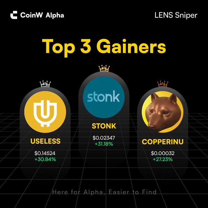 A 'Top 3 Gainers' graphic from CoinW Alpha's LENS Sniper showing cryptocurrencies USELESS (+30.84%), STONK (+31.18%), and COPPERINU (+27.23%) with the tagline 'Here for Alpha, Easier to Find'.