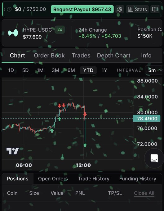 The image shows a crypto trading interface displaying the HYPE-USDC pair at $77.609 with a +6.45% 24h gain ($4.703), featuring a YTD candlestick chart with notable liquidation spikes marked by red and green arrows. The "Request Payout $957.43" button and $750.00 balance reference align with the post's claim about profiting from trading without using one's own money on the propr.xyz platform.