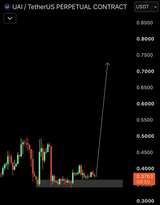 A candlestick chart of the UAI/USDT perpetual contract shows the token's price consolidating around a key support level near $0.3763, with a hand-drawn arrow projecting a potential breakout toward $0.7500, suggesting an anticipated bullish move for $UAI.