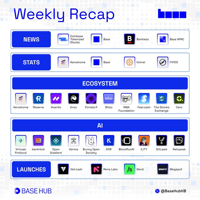 A "Weekly Recap" infographic from BaseHub categorizing ecosystem highlights into News (Coinbase Tokenized Stocks, Base, Bankless, Base APAC), Stats (Aerodrome, Base, liminal, FX100), Ecosystem projects (Aerodrome, Reserve, Avantis, Enso, Portals.fi, Bitso, RWA Foundation, Feel.cash, The Stonks Exchange, Cero), AI projects (Virtuals Protocol, bankrbot, Open Gradient, Venice, Bunny Open Society, KOR, BlockRunAI, ILITY, GitLawb, Ratspeak), and Launches (Veil.cash, Rena Labs, Send, Megapot).