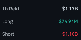 The image shows “1h Rekt” at $1.17B, with $74.94M in long liquidations and $1.10B in short liquidations. It illustrates the post’s claim that over $1B in shorts were liquidated within one hour, alongside broader open-interest losses.