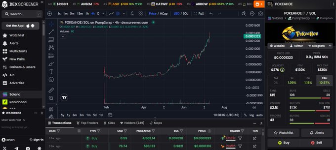 A screenshot of DexScreener shows the POKEAHOE/SOL trading pair on PumpSwap, displaying a price chart with a strong upward trend and recent price of $0.0001323, along with market metrics like $27K liquidity and $10K market cap—visual evidence supporting the claim that @pokeahoesol is a promising project deserving attention.