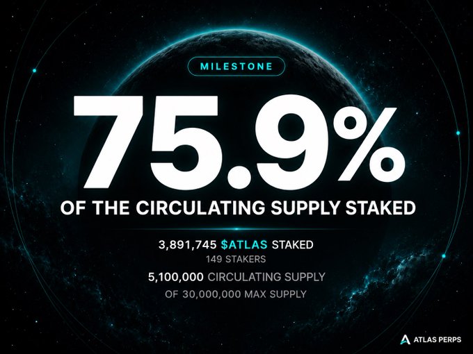 A milestone graphic for ATLAS PERPS showing '75.9% OF THE CIRCULATING SUPPLY STAKED', with details: '3,891,745 $ATLAS STAKED', '149 STAKERS', '5,100,000 CIRCULATING SUPPLY OF 30,000,000 MAX SUPPLY'.