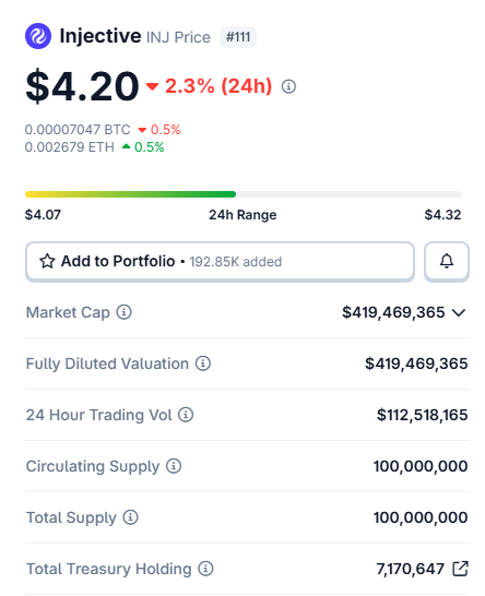 The image shows the price tracker for Injective (INJ) at $4.20, ranked #111, with a market cap of $419 million and a 24-hour decline of 2.3%. The caption highlights the striking coincidence of the current price matching the key upcoming catalysts mentioned in the post—DC summit, Coinbase migration, and burn acceleration—framing the $4.20 valuation as an unexpected entry point before potential major developments.