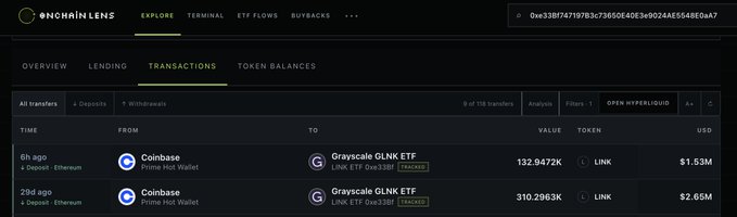 The image shows an OnchainLens wallet tracking page displaying recent LINK token deposits to Grayscale GLNK ETF, including a 132,9472K LINK (~$1.53M) deposit from Coinbase 6 hours ago and a 310,2963K LINK (~$2.05M) deposit 20 days ago. These large inflows support the post's claim that Grayscale's GLNK ETF now holds approximately 1.4% of LINK's circulating supply.
