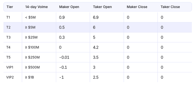 A pricing tier table showing maker/taker fee structures across levels T1 through VIP2 based on 14-day volume thresholds, ranging from <$5M to ≥$1B, with maker open fees from 0.9 down to -1.