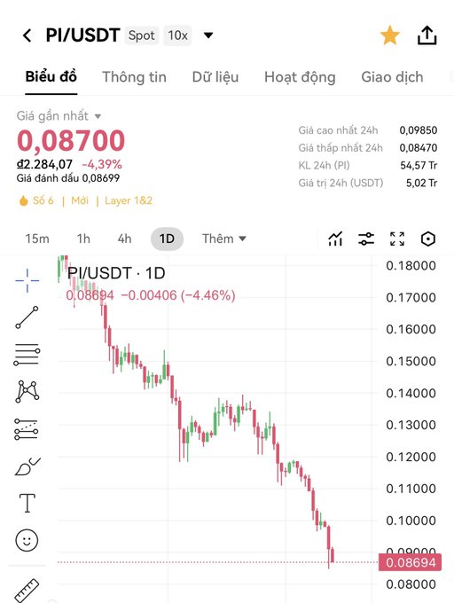 A cryptocurrency trading chart shows the PI/USDT pair in red, with the current price at 0.08700, down 4.39% to 2,284.07, displaying a downward 1D candlestick trend.