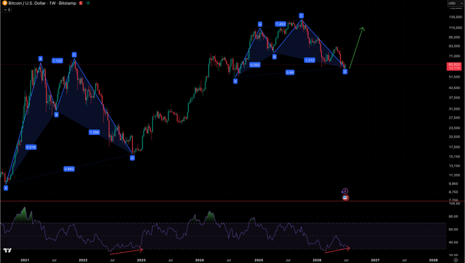 A weekly Bitcoin/U.S. Dollar candlestick chart from Bitstamp showing price action from 2021 to 2027, annotated with harmonic pattern labels (XA, AB, BC, CD) and an upward green arrow suggesting a potential bullish reversal from the ~$94,000 support level. The chart displays RSI at the bottom and corresponds to the post's question about whether BTC has bottomed, visually presenting the harmonic analysis as evidence for an upcoming rally.