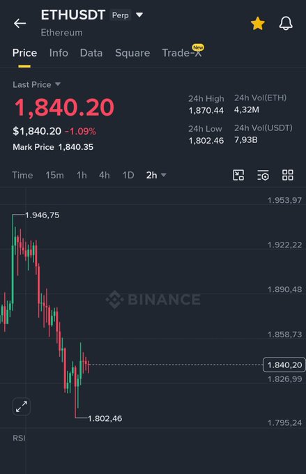 The image illustrates ETH/USD on Binance, displaying the last price at $1840.20, marking a decrease of -1.09%. Aligning with the accompanying post, the mentioned $ETH pullback accurately met the prediction at approximately $1802. It also forecasts ETH's upcoming upward trajectory to the $2140 to $2145 range.