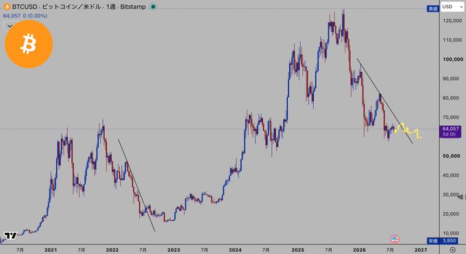 A Bitcoin/USD daily chart from Bitstamp showing a notable downtrend, with price dropping from around $120,000 to $64,057 (-0.00%) and a descending trendline marked with a "1," reflecting the poster's bearish sentiment about Bitcoin heading into 2026, aligning with their caption considering further downside.