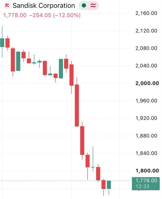 A candlestick chart for Sandisk Corporation ($SNDK) shows a sharp downtrend, with the stock plummeting from above 2,100 to 1,778.00—a steep 12.50% decline of 254.05 points—illustrating the bearish warning signals referenced in the post that many investors apparently overlooked.