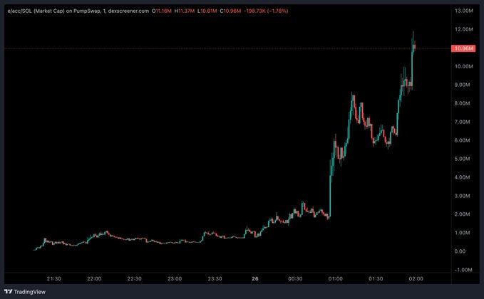 The image shows a TradingView candlestick chart titled "e(acc)SOL (Market Cap) on PumpSwap, 1, dexscreener.com," displaying values up to 13.00M with the asset reaching a peak near 10.86M and a high of 11.37M (C10.86M). The chart visualizes the rapid price surge referenced in the post, where the Solana-based token spiked dramatically to around 11M in market cap during a pump on PumpSwap around the 02:00 mark.
