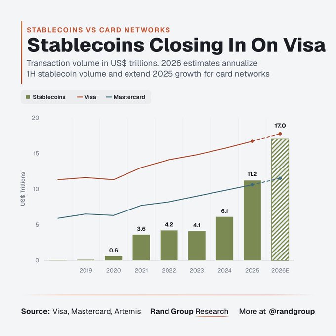 Data visualization titled 'Stablecoins Closing In On Visa' comparing transaction volumes, showing stablecoin growth from $0.6T in 2020 to a projected $17.0T in 2026, surpassing Visa and Mastercard; source listed as Visa, Mastercard, Artemis, and Rand Group Research.