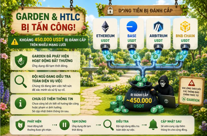 An infographic in Vietnamese about a Garden & HTLC attack, showing approximately 450,000 USDT was stolen across networks including Ethereum, Base, Arbitrum, and BNB Chain.