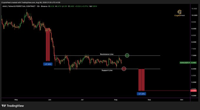 A TradingView candlestick chart of AVAX/USDT Perpetual Contract on Binance shows a sharp -27.30% drop with support and resistance lines drawn, and a subsequent -17.28% decline projected.